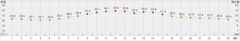 龍ケ崎(>2024年08月14日)のアメダスグラフ