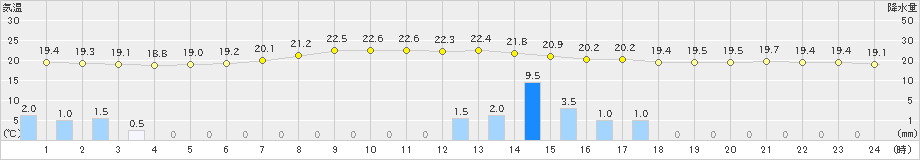 奥日光(>2024年08月14日)のアメダスグラフ