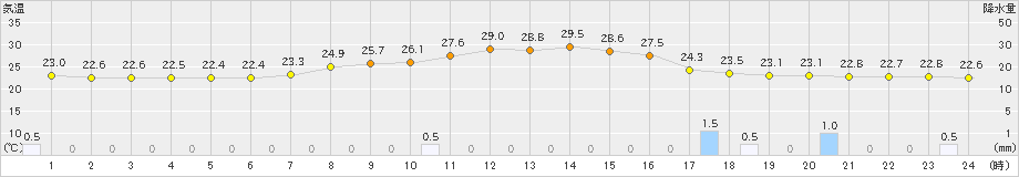 日光東町(>2024年08月14日)のアメダスグラフ