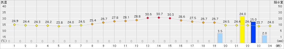 塩谷(>2024年08月14日)のアメダスグラフ