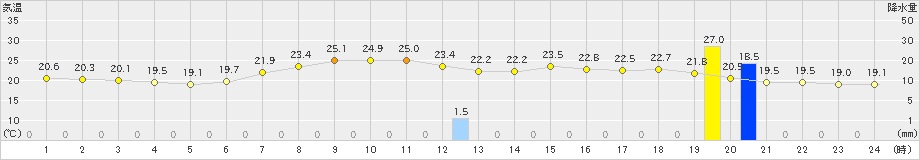 草津(>2024年08月14日)のアメダスグラフ