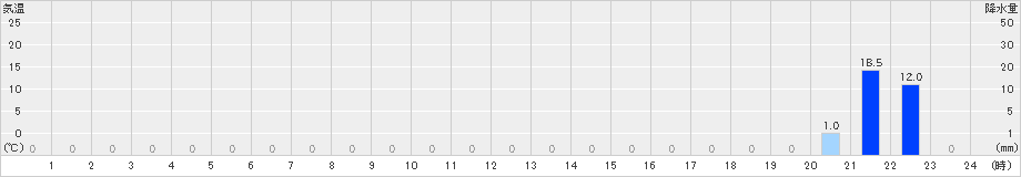 浦山(>2024年08月14日)のアメダスグラフ