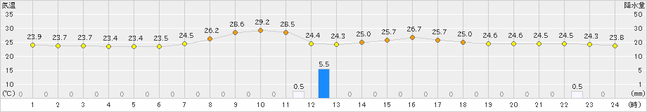 小河内(>2024年08月14日)のアメダスグラフ