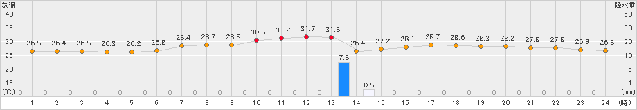 青梅(>2024年08月14日)のアメダスグラフ