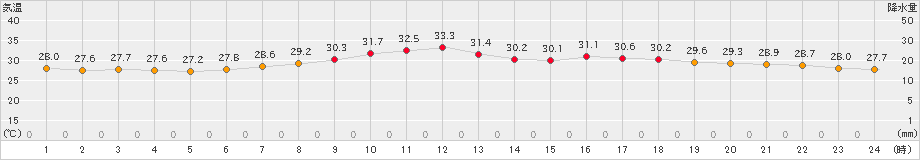 府中(>2024年08月14日)のアメダスグラフ