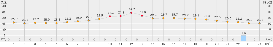 勝沼(>2024年08月14日)のアメダスグラフ