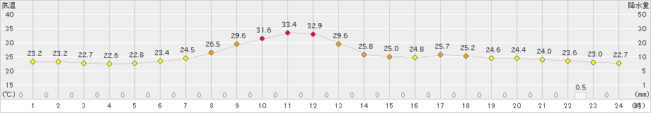 古関(>2024年08月14日)のアメダスグラフ