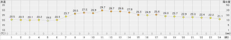 山中(>2024年08月14日)のアメダスグラフ