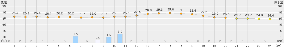 巻(>2024年08月14日)のアメダスグラフ