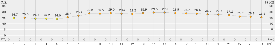 柏崎(>2024年08月14日)のアメダスグラフ