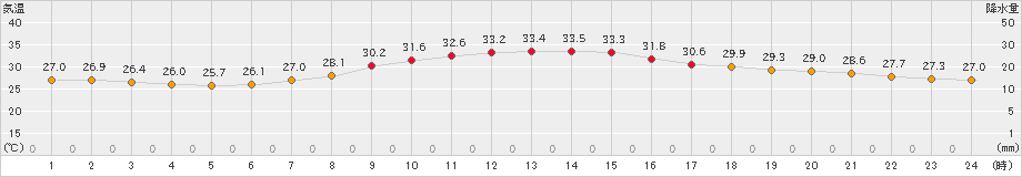 舞鶴(>2024年08月14日)のアメダスグラフ