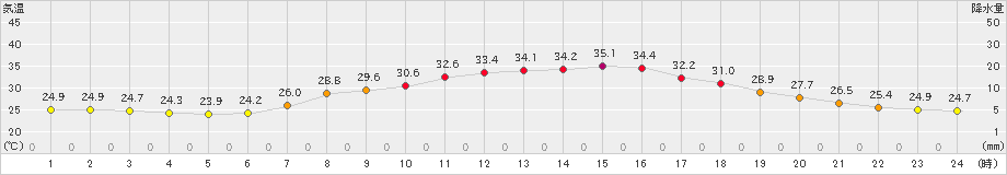 園部(>2024年08月14日)のアメダスグラフ