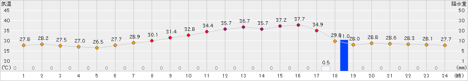 豊中(>2024年08月14日)のアメダスグラフ