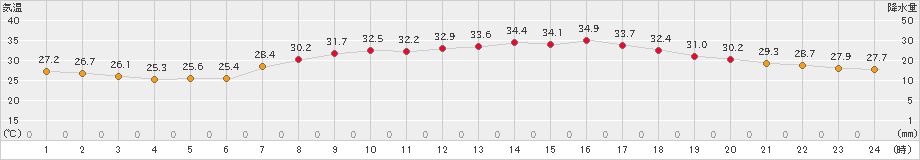 熊取(>2024年08月14日)のアメダスグラフ