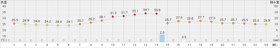 一宮(>2024年08月14日)のアメダスグラフ