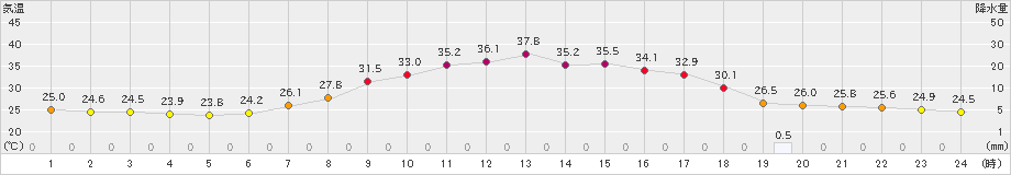 かつらぎ(>2024年08月14日)のアメダスグラフ