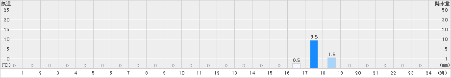 護摩壇山(>2024年08月14日)のアメダスグラフ