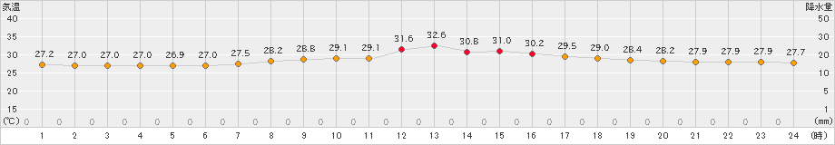 芦辺(>2024年08月14日)のアメダスグラフ