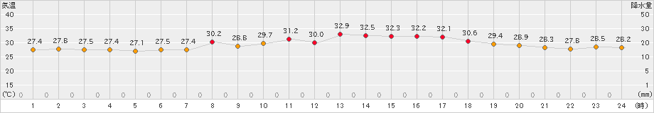 有川(>2024年08月14日)のアメダスグラフ