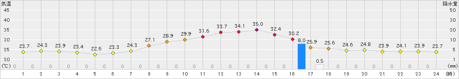 益城(>2024年08月14日)のアメダスグラフ