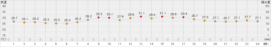 上中(>2024年08月14日)のアメダスグラフ