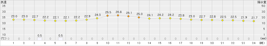 山口(>2024年08月15日)のアメダスグラフ