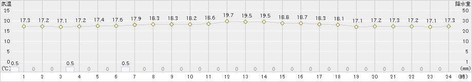 興部(>2024年08月15日)のアメダスグラフ