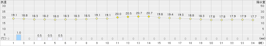 常呂(>2024年08月15日)のアメダスグラフ