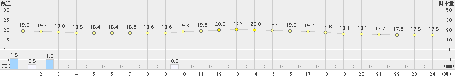 網走(>2024年08月15日)のアメダスグラフ