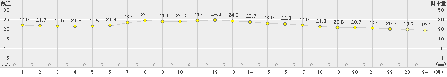 ぬかびら源泉郷(>2024年08月15日)のアメダスグラフ