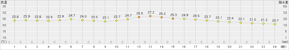 本別(>2024年08月15日)のアメダスグラフ