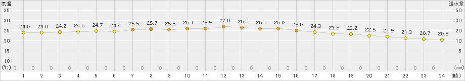 鹿追(>2024年08月15日)のアメダスグラフ