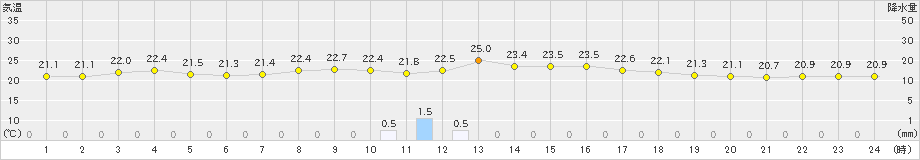 大津(>2024年08月15日)のアメダスグラフ