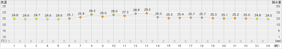 小本(>2024年08月15日)のアメダスグラフ