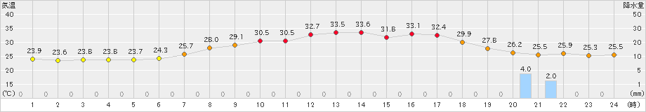 花巻(>2024年08月15日)のアメダスグラフ
