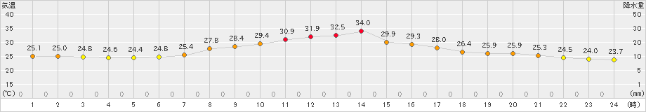 千厩(>2024年08月15日)のアメダスグラフ