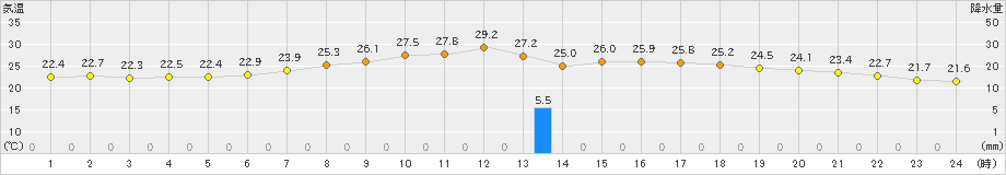 飯舘(>2024年08月15日)のアメダスグラフ