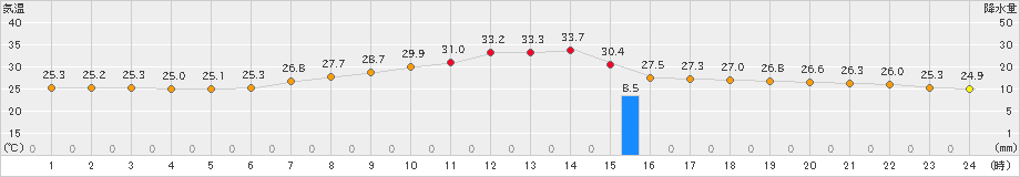 二本松(>2024年08月15日)のアメダスグラフ