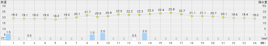 奥日光(>2024年08月15日)のアメダスグラフ