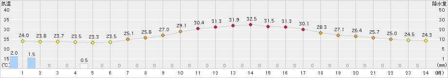 塩谷(>2024年08月15日)のアメダスグラフ