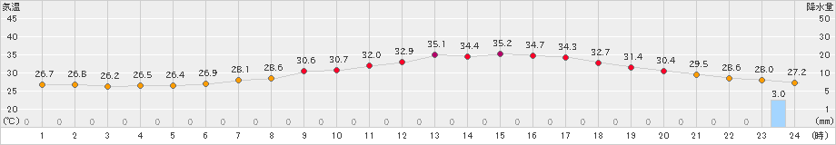 鳩山(>2024年08月15日)のアメダスグラフ