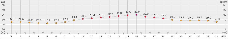 府中(>2024年08月15日)のアメダスグラフ