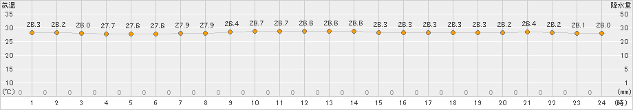 父島(>2024年08月15日)のアメダスグラフ