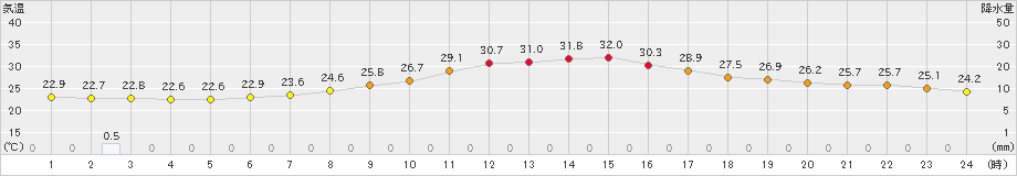 穂高(>2024年08月15日)のアメダスグラフ