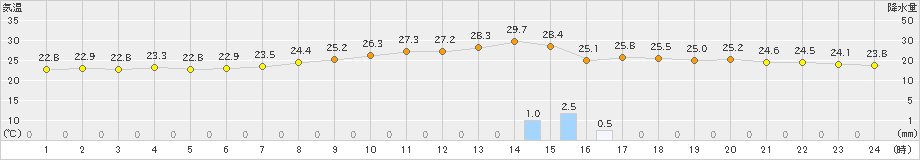 諏訪(>2024年08月15日)のアメダスグラフ