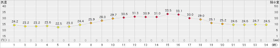 伊那(>2024年08月15日)のアメダスグラフ