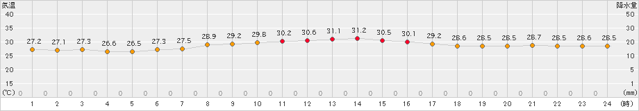 網代(>2024年08月15日)のアメダスグラフ