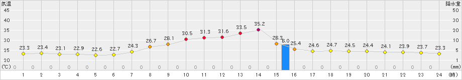 萩原(>2024年08月15日)のアメダスグラフ