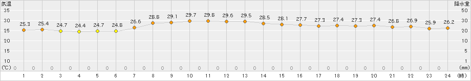 朝日(>2024年08月15日)のアメダスグラフ