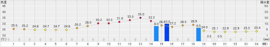 米原(>2024年08月15日)のアメダスグラフ